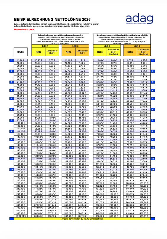 Beispielrechnung Nettolöhne