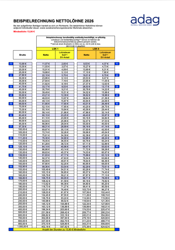 Beispielrechnung Nettolöhne (berufsmäßig unständig beschäftigt, sv-pflichtig)